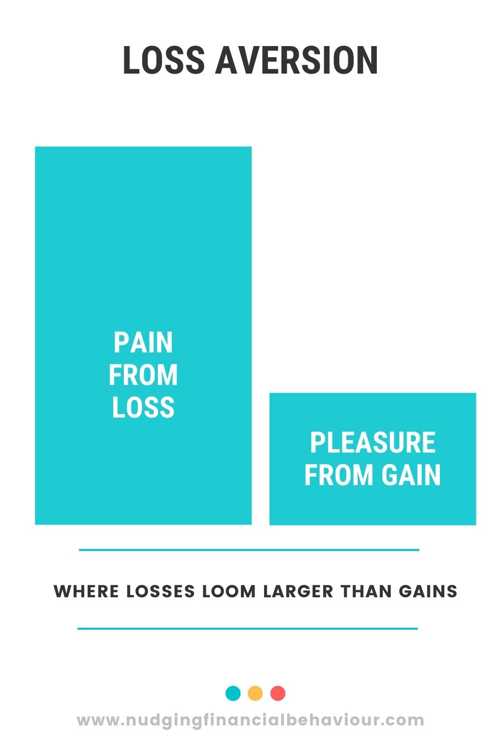 Loss aversion vs gain