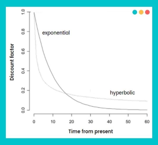 Hyperbolic-vs-exponential-discounting